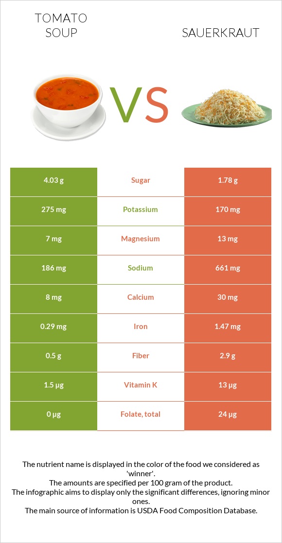 Լոլիկով ապուր vs Sauerkraut infographic