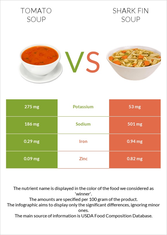 Tomato soup vs Shark fin soup infographic