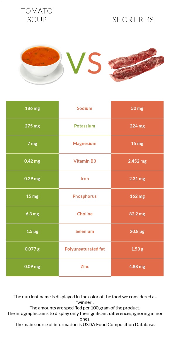 Tomato soup vs Short ribs infographic
