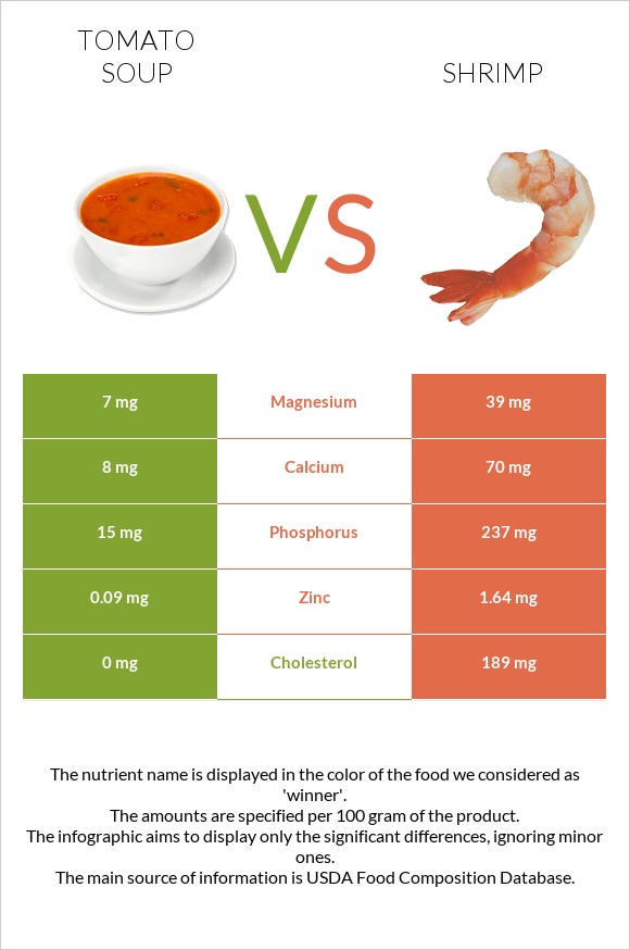 Tomato soup vs Shrimp infographic