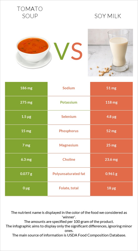 Tomato soup vs Soy milk infographic