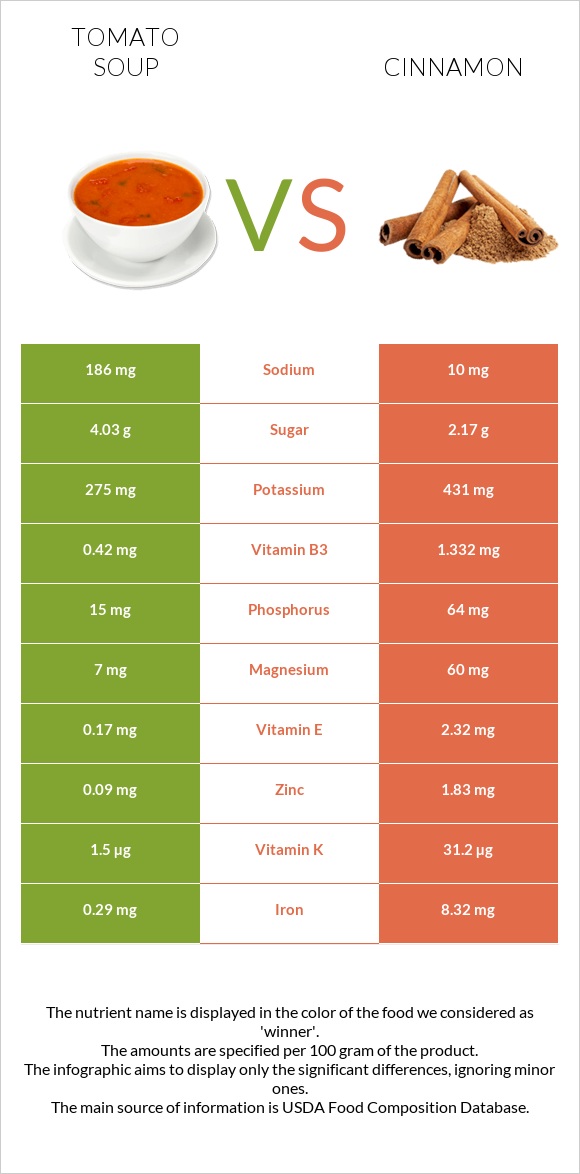 Tomato soup vs Cinnamon infographic