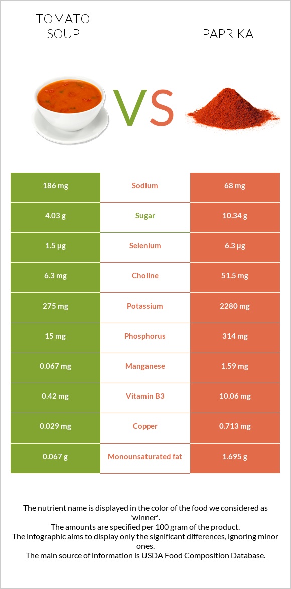 Լոլիկով ապուր vs Պապրիկա infographic