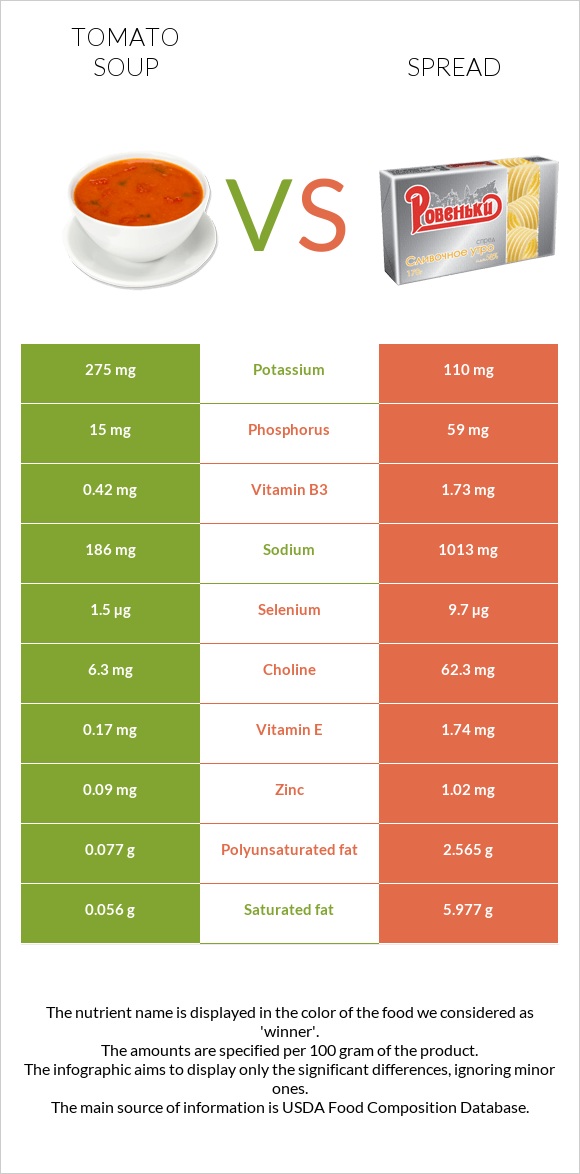 Tomato soup vs Spread infographic