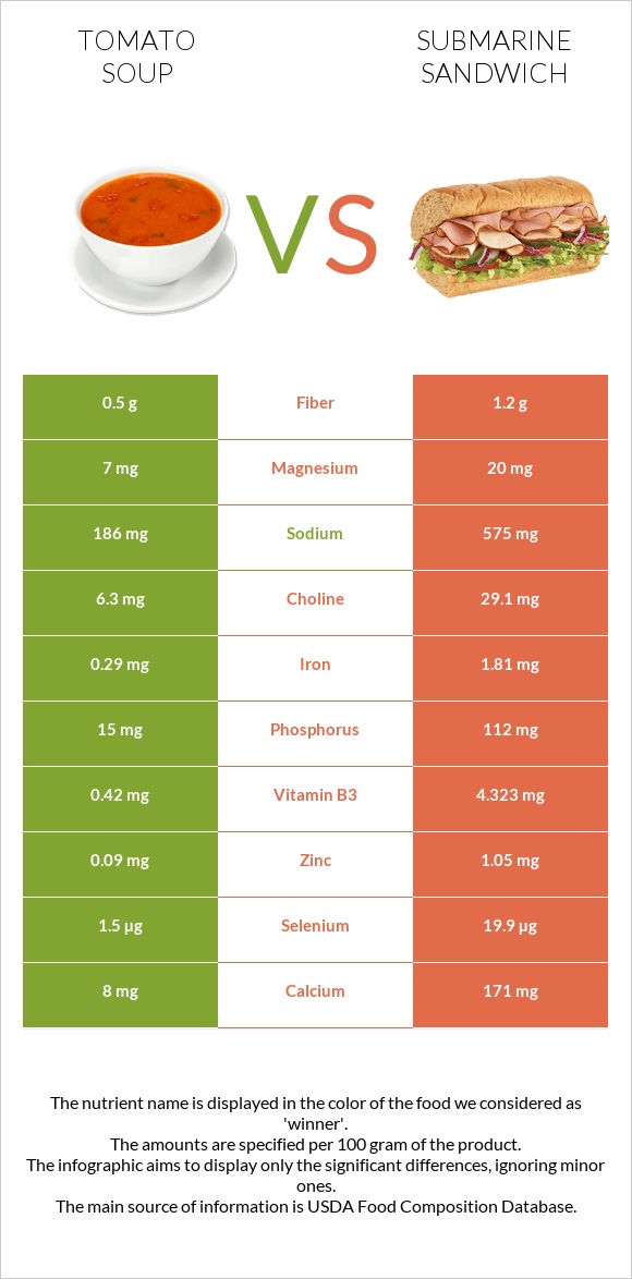 Tomato soup vs Submarine sandwich infographic