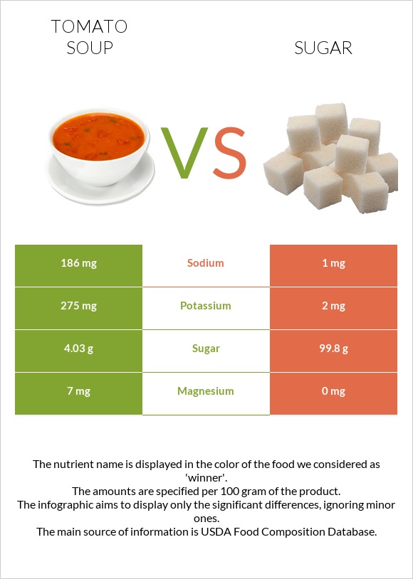 Tomato soup vs Sugar infographic