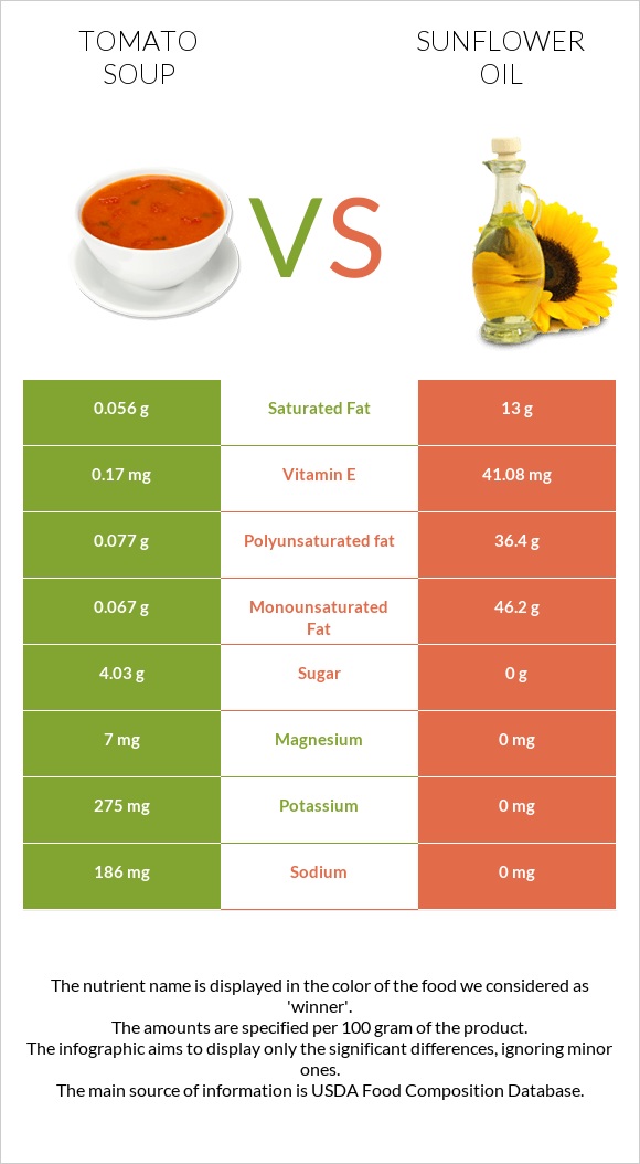 Tomato soup vs Sunflower oil infographic