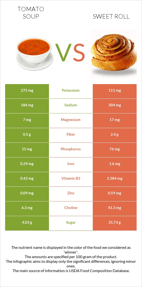 Լոլիկով ապուր vs Քաղցր ռոլ infographic