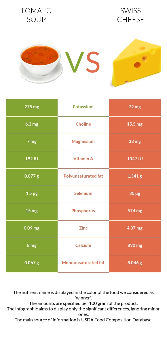 Tomato soup vs Swiss cheese infographic