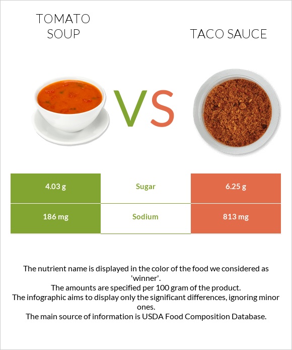 Tomato soup vs Taco sauce infographic