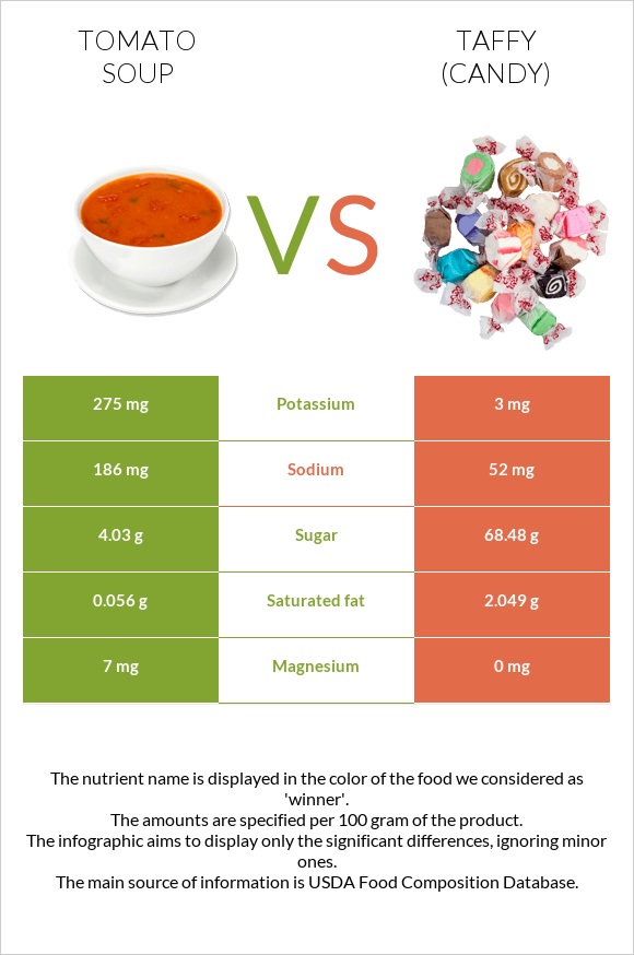 Tomato soup vs Taffy (candy) infographic