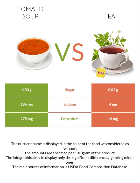 Tomato soup vs Tea infographic