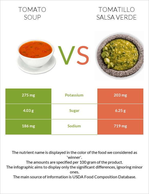 Tomato soup vs Tomatillo Salsa Verde infographic