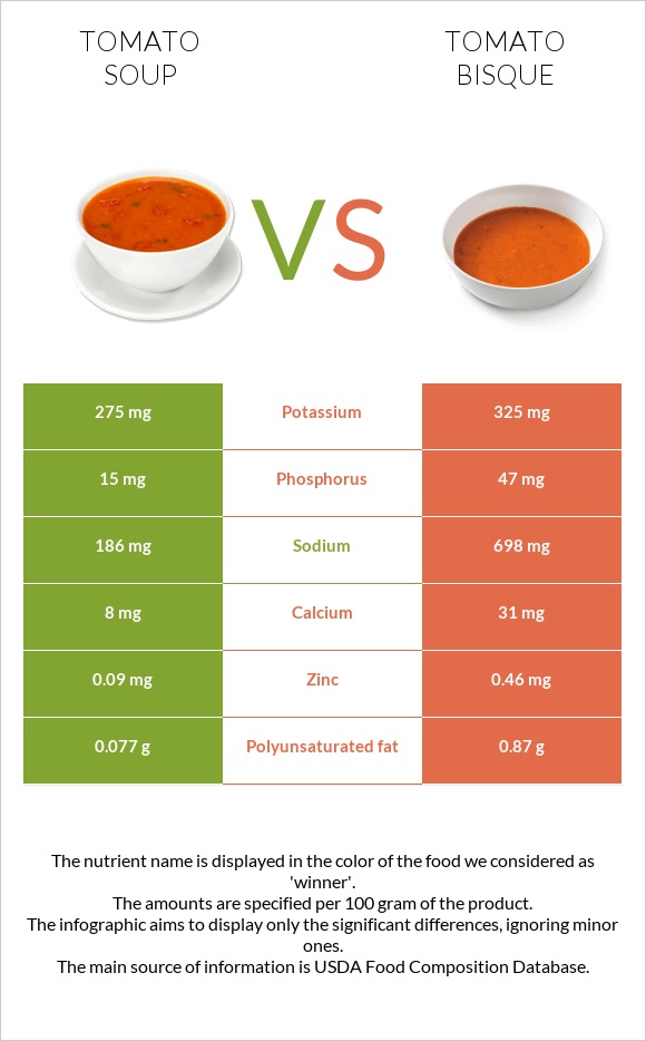 Tomato soup vs Tomato bisque infographic