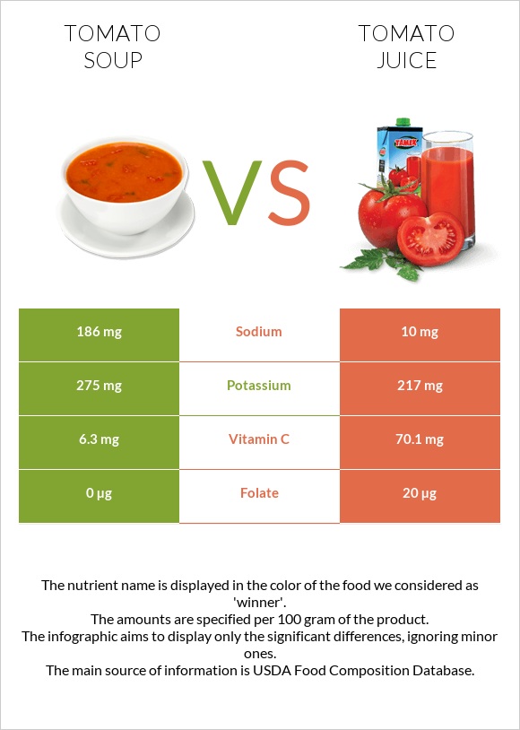 Tomato soup vs Tomato juice infographic