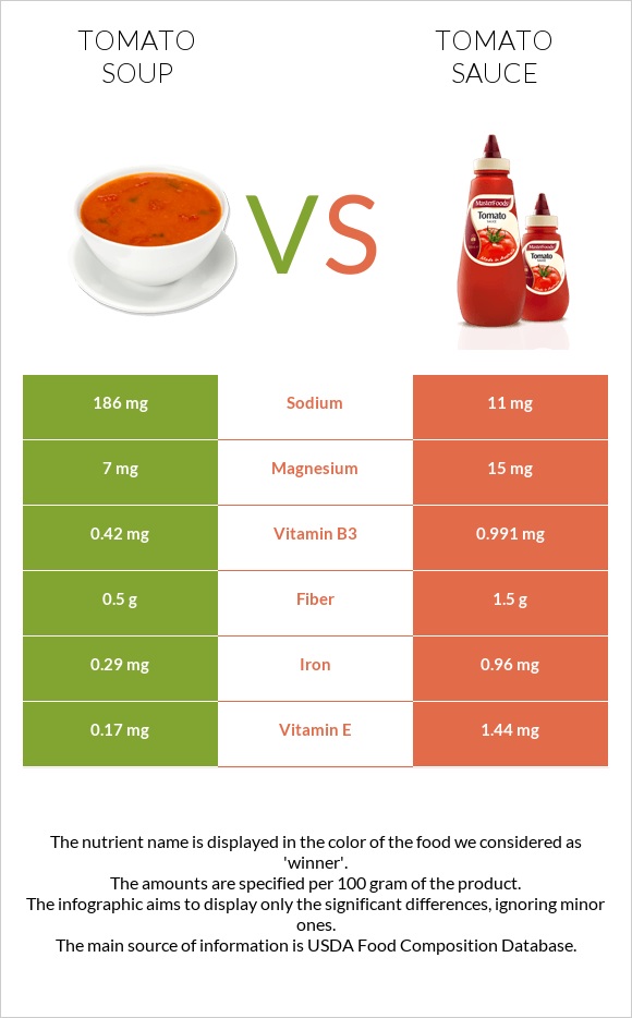 Tomato soup vs Tomato sauce infographic