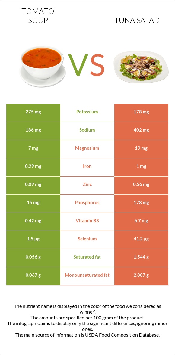 Tomato soup vs Tuna salad infographic