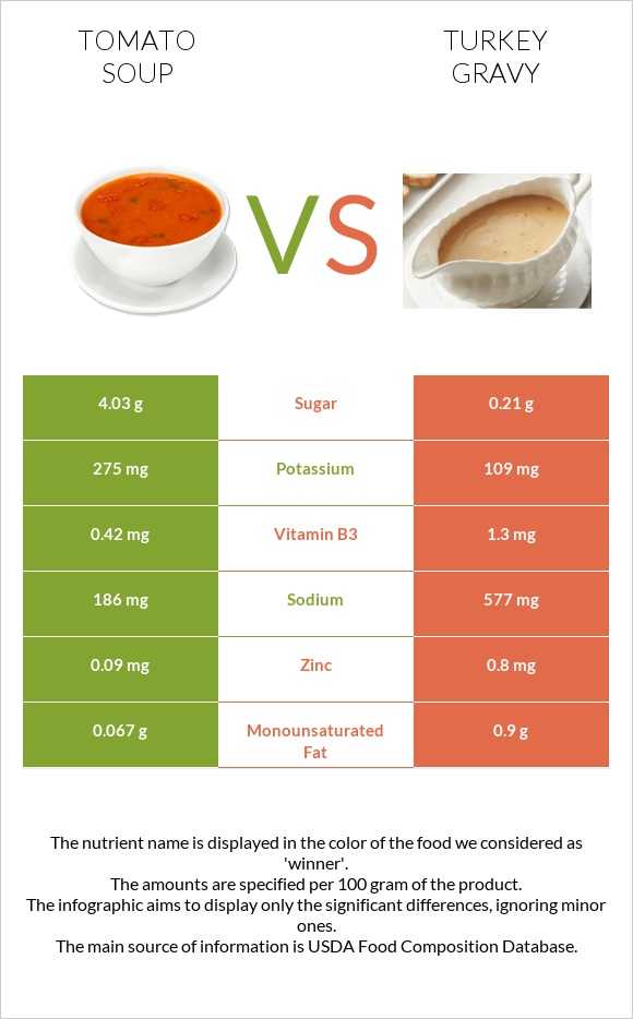 Tomato soup vs Turkey gravy infographic