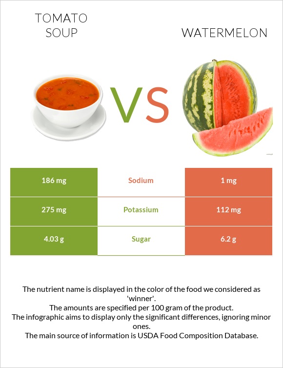 Tomato soup vs Watermelon infographic