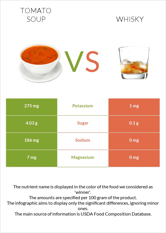 Լոլիկով ապուր vs Վիսկի infographic