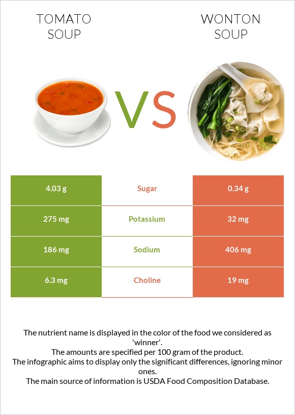 Լոլիկով ապուր vs Wonton soup infographic
