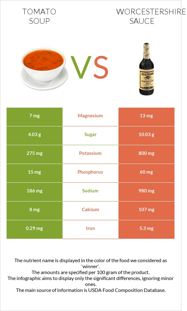 Լոլիկով ապուր vs Worcestershire sauce infographic