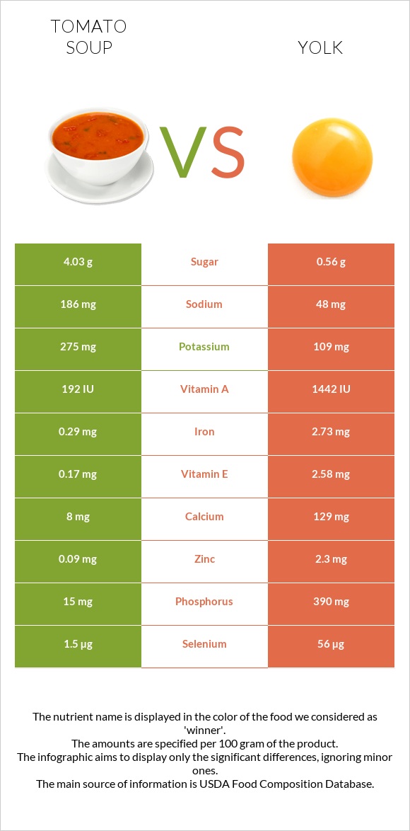 Լոլիկով ապուր vs Դեղնուց infographic