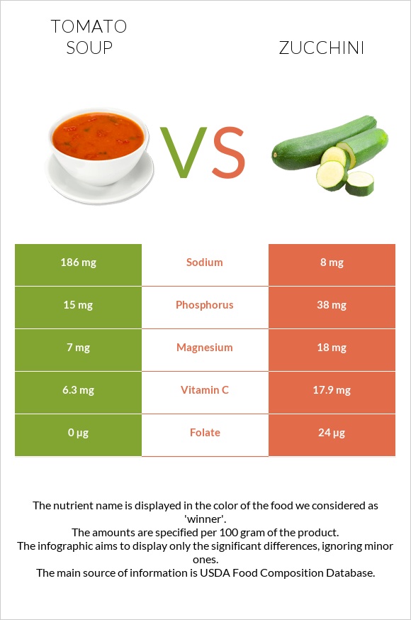 Tomato soup vs Zucchini infographic