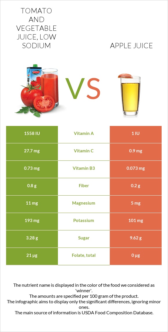 Tomato and vegetable juice, low sodium vs. Apple juice — InDepth