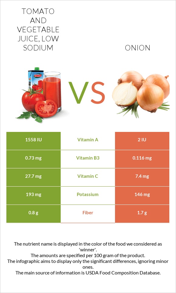 Tomato and vegetable juice, low sodium vs Onion infographic