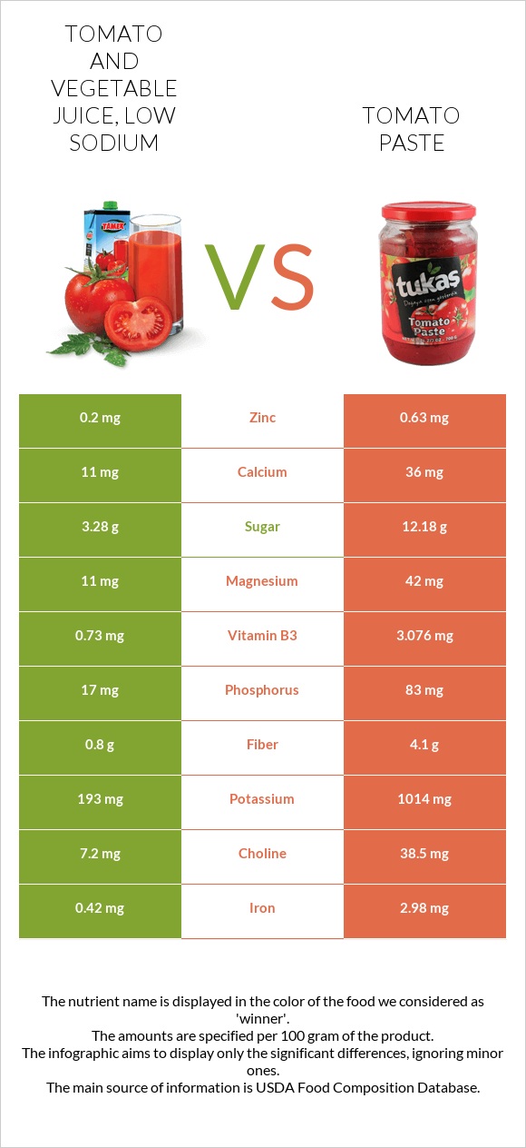 Tomato and vegetable juice, low sodium vs Տոմատի մածուկ infographic