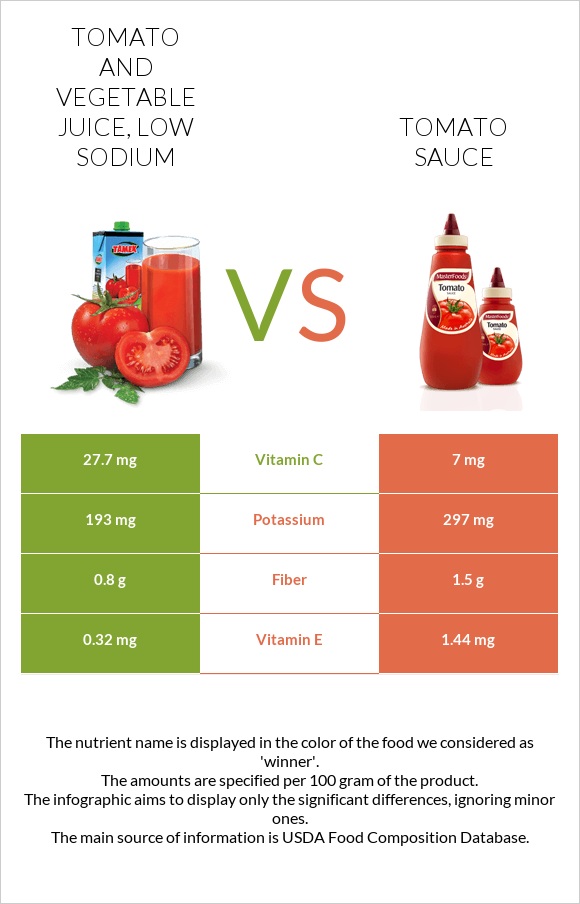 Tomato and vegetable juice, low sodium vs Tomato sauce infographic