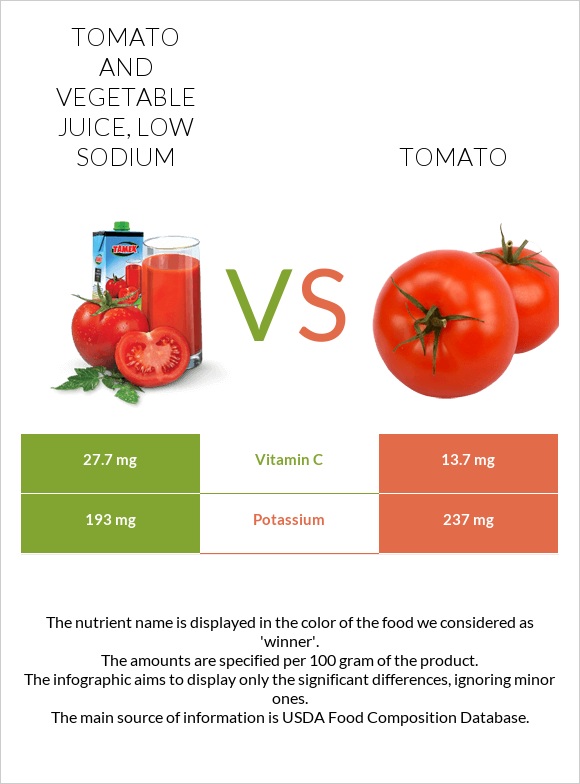 Tomato and vegetable juice, low sodium vs Լոլիկ infographic