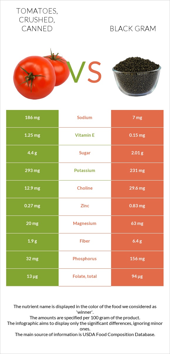 Tomatoes, crushed, canned vs. Black gram — InDepth Nutrition Comparison