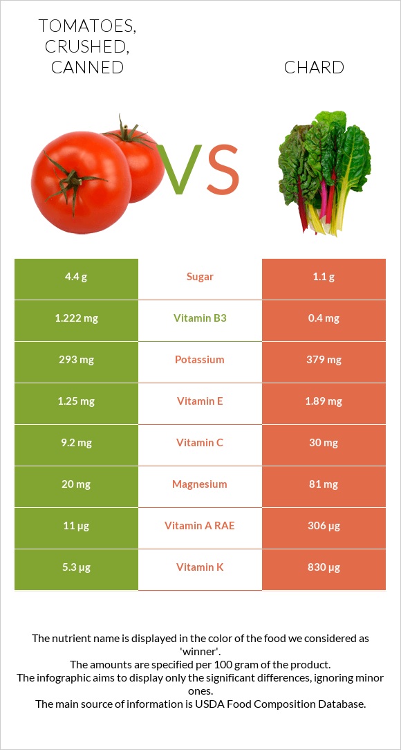 Tomatoes, crushed, canned vs Chard infographic