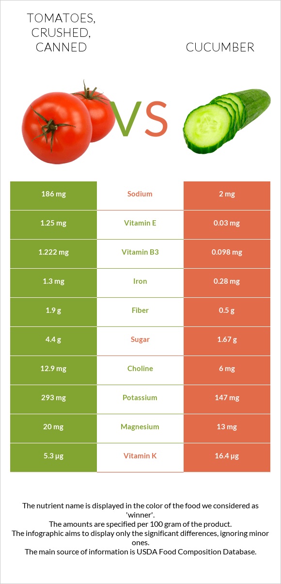 Tomatoes, crushed, canned vs Cucumber infographic