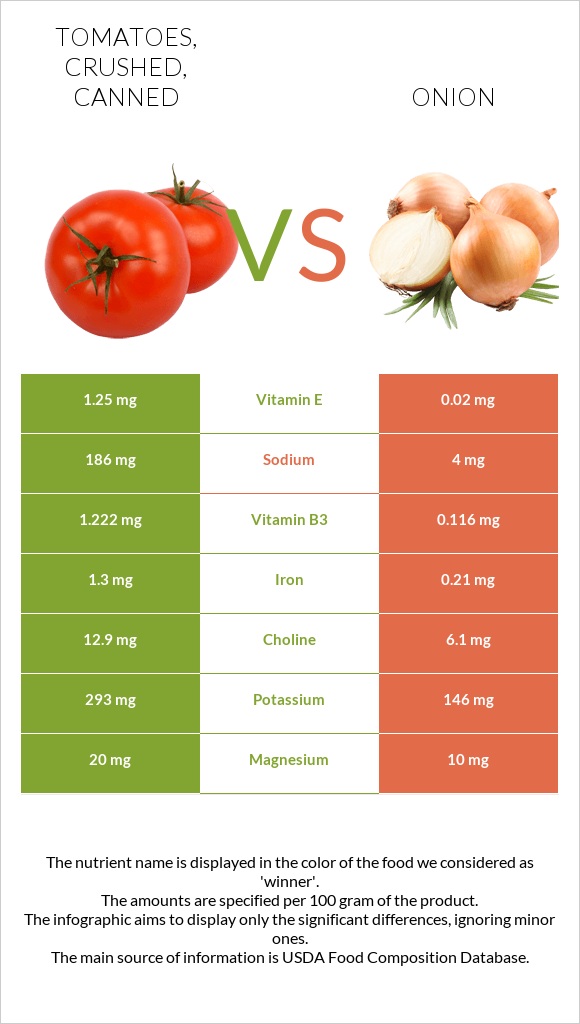 Tomatoes, crushed, canned vs Onion infographic