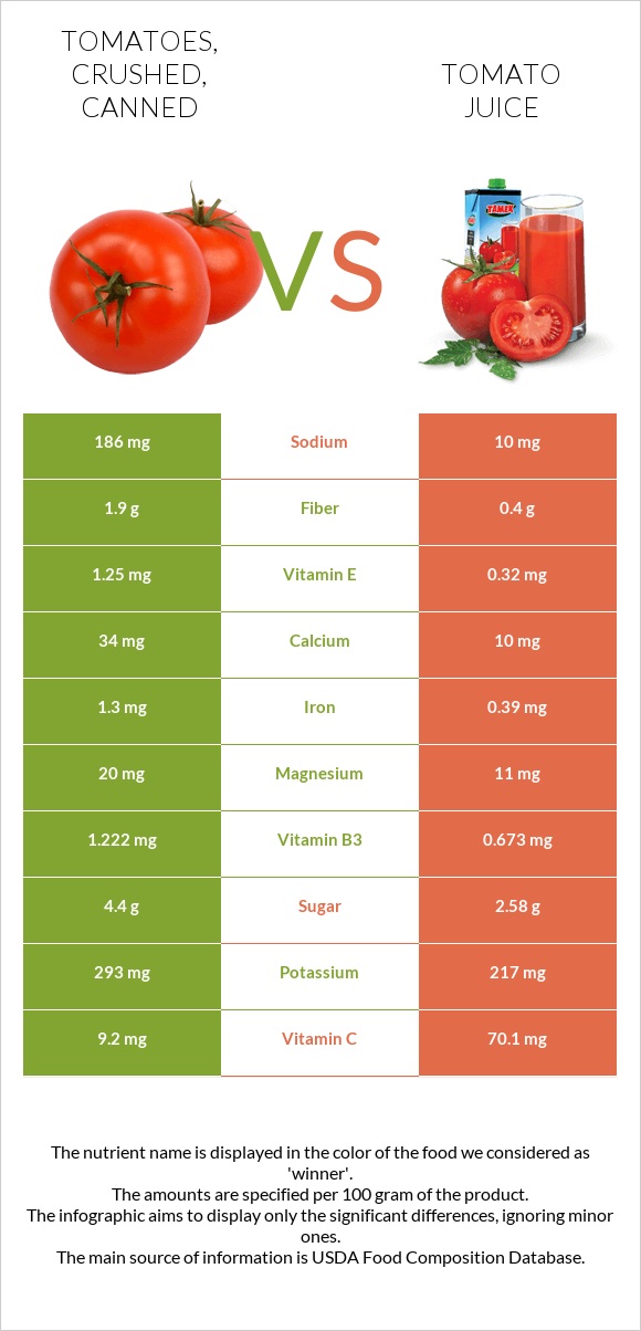 Tomatoes, crushed, canned vs. Tomato juice — InDepth Nutrition Comparison