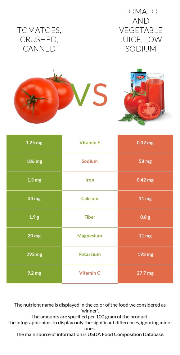 Tomatoes, crushed, canned vs Tomato and vegetable juice, low sodium infographic