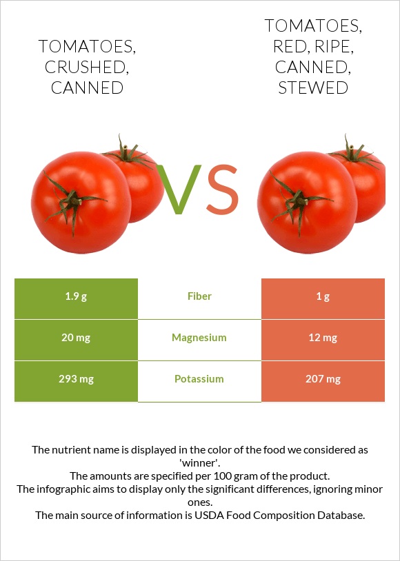 Tomatoes, crushed, canned vs Tomatoes, red, ripe, canned, stewed infographic