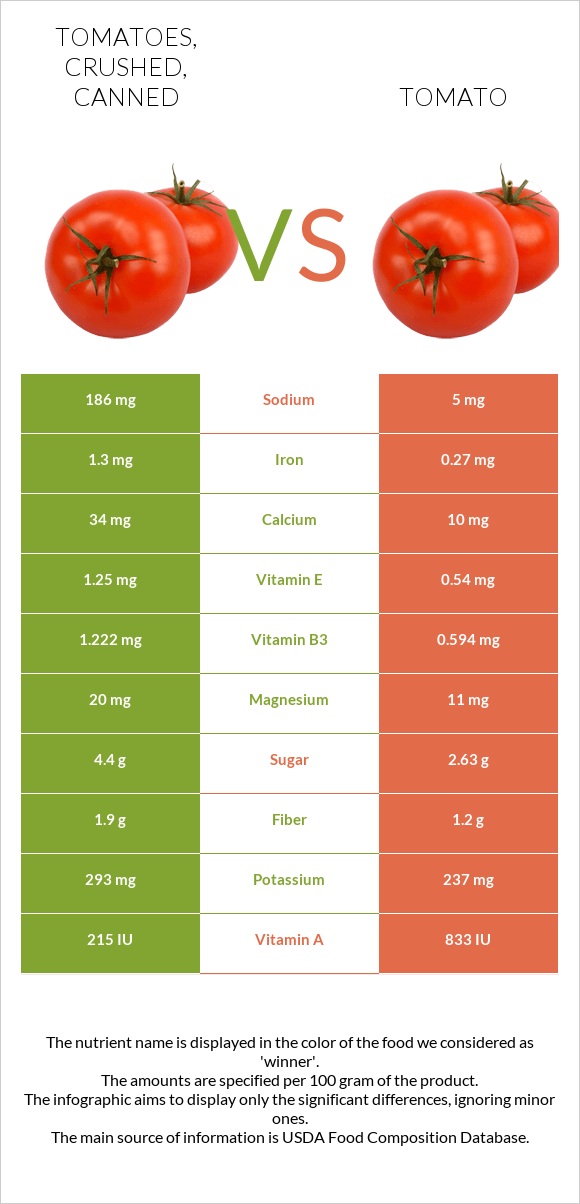 Tomatoes, crushed, canned vs Tomato infographic