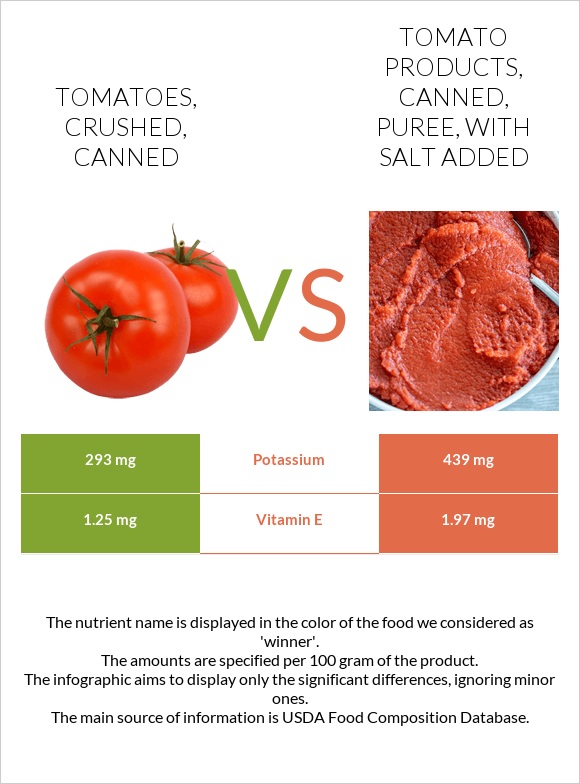 Tomatoes, crushed, canned vs. Tomato products, canned, puree, with salt