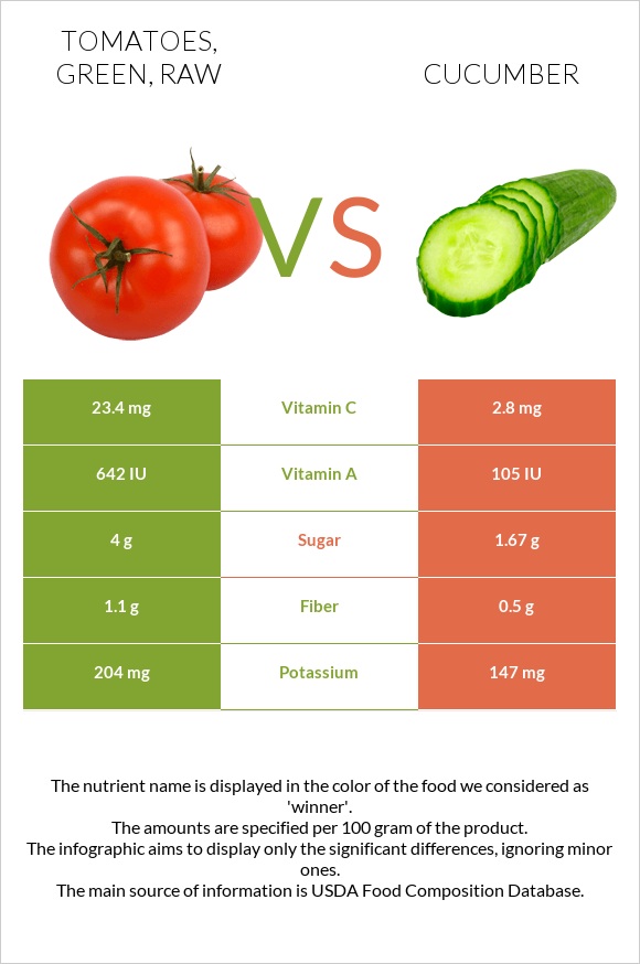 Tomatoes, green, raw vs Cucumber infographic