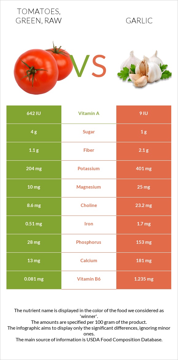 Tomatoes, green, raw vs Garlic infographic