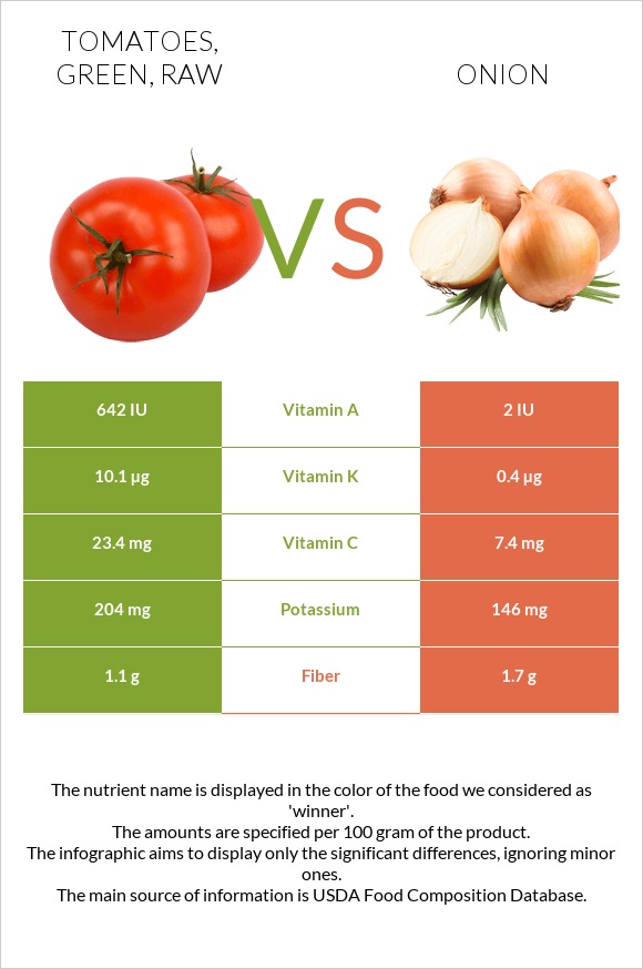 Tomatoes, green, raw vs Onion infographic