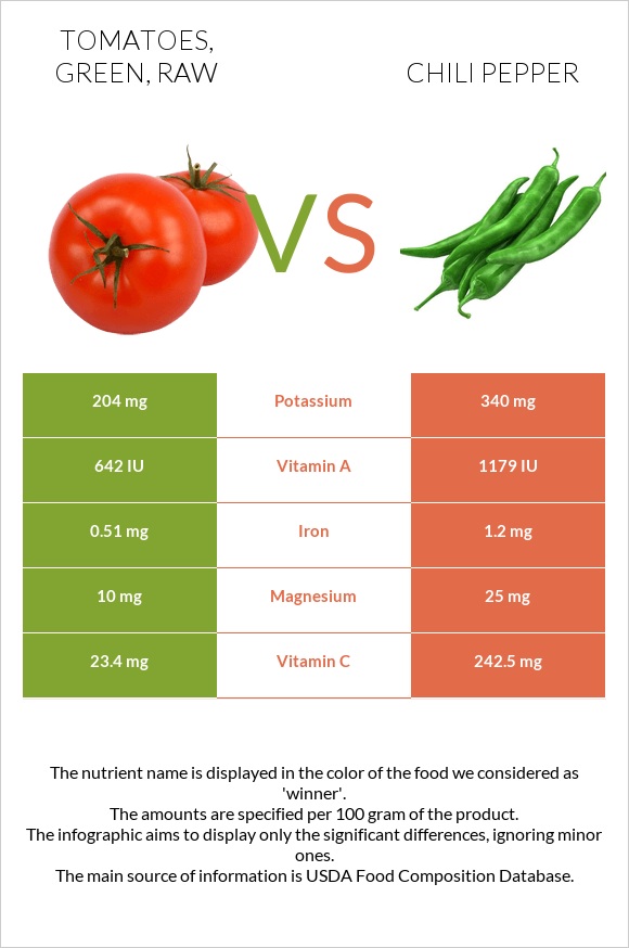 Tomatoes, green, raw vs. Chili Pepper — InDepth Nutrition Comparison