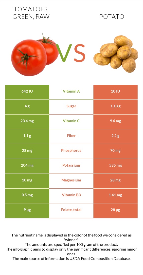 Tomatoes, green, raw vs Potato infographic