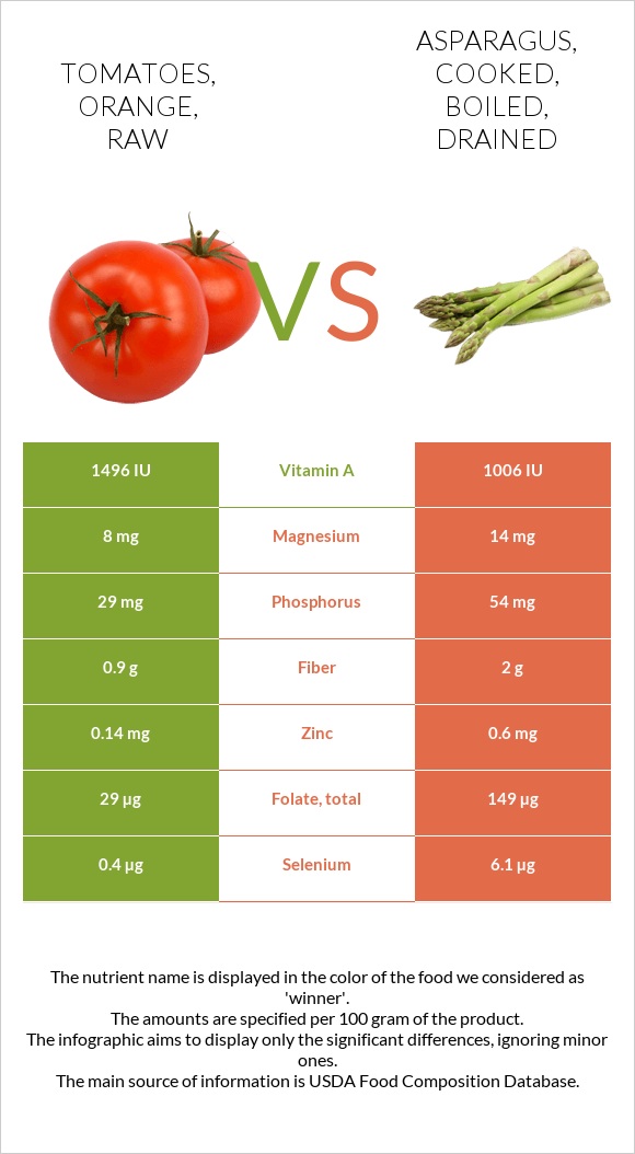 Tomatoes, orange, raw vs. Asparagus, cooked, boiled, drained — InDepth Nutrition Comparison