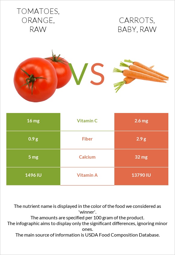 Tomatoes, orange, raw vs. Carrots, baby, raw — InDepth Nutrition
