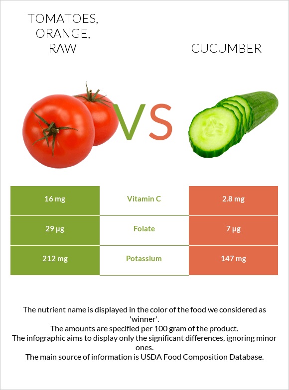 Tomatoes, orange, raw vs Cucumber infographic